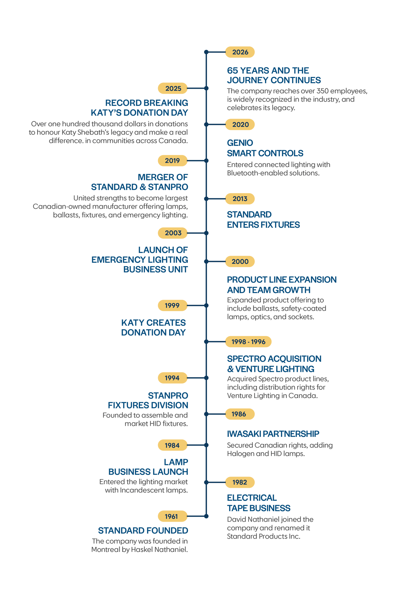 Timelines_Yellow_Timeline - EN Timelines_Yellow_Timeline - EN