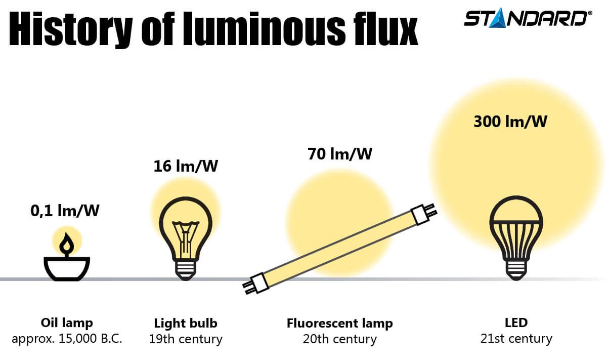 istory of luminous flux infographic