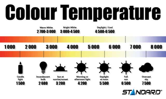 Color temperature chart