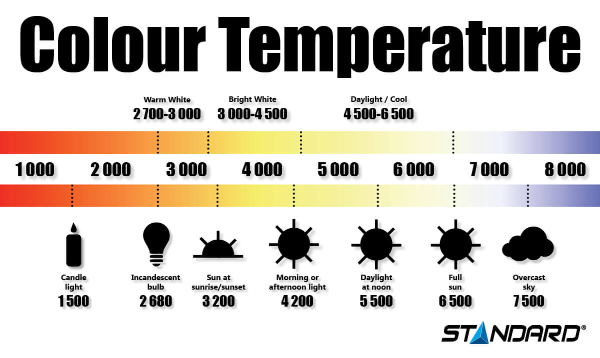 Color temperature chart