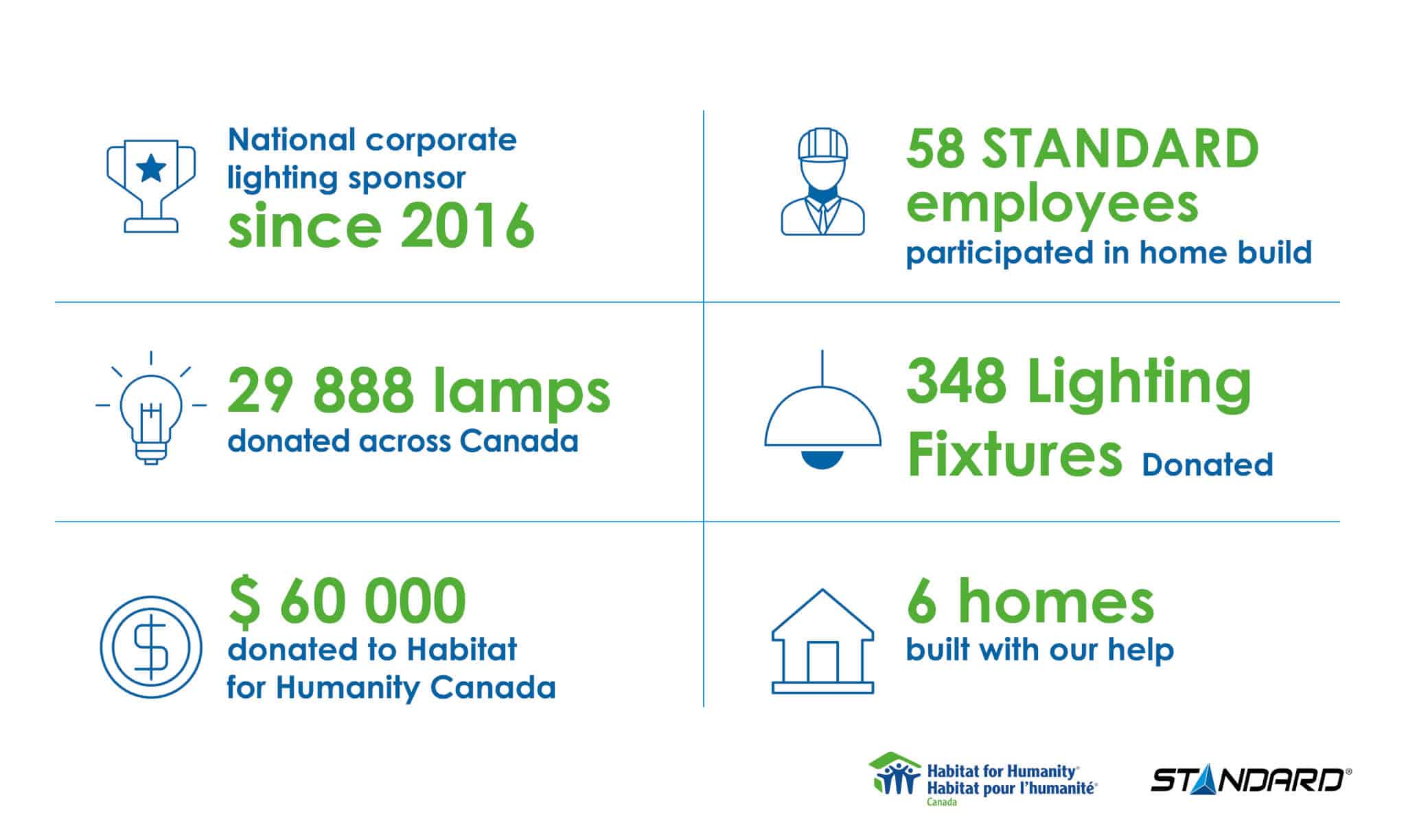 Habitat for humanity Canada and Standard