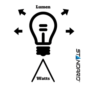 The difference between lumens and watts