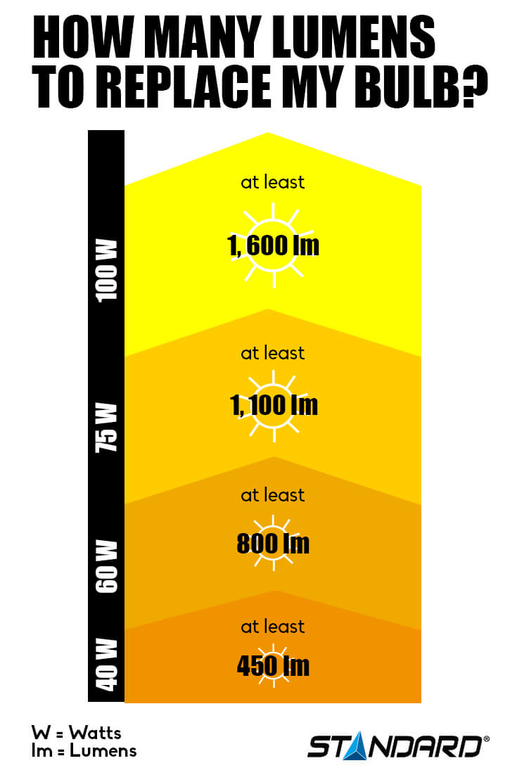 How many Lumens to replace my bulb infographics