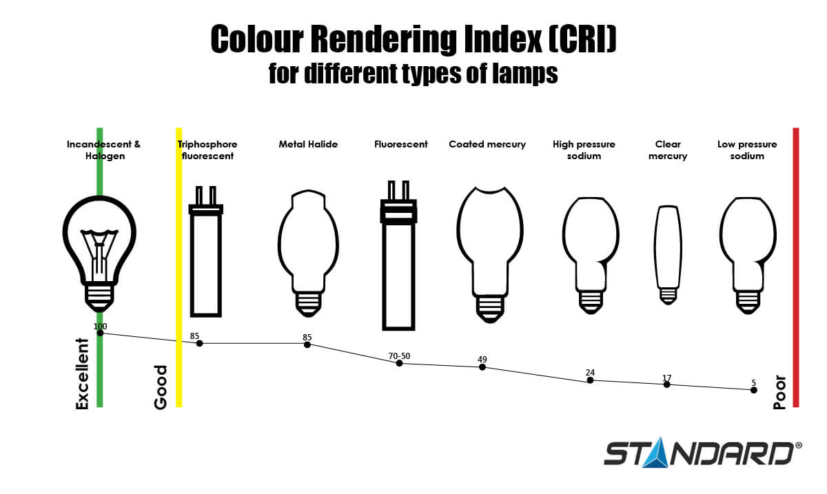 Color Rendering Index for lamps infographic
