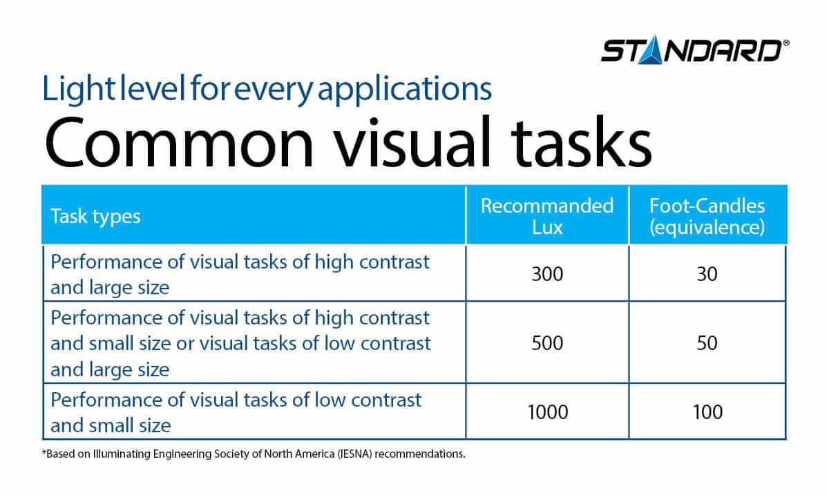 Common types of visual tasks