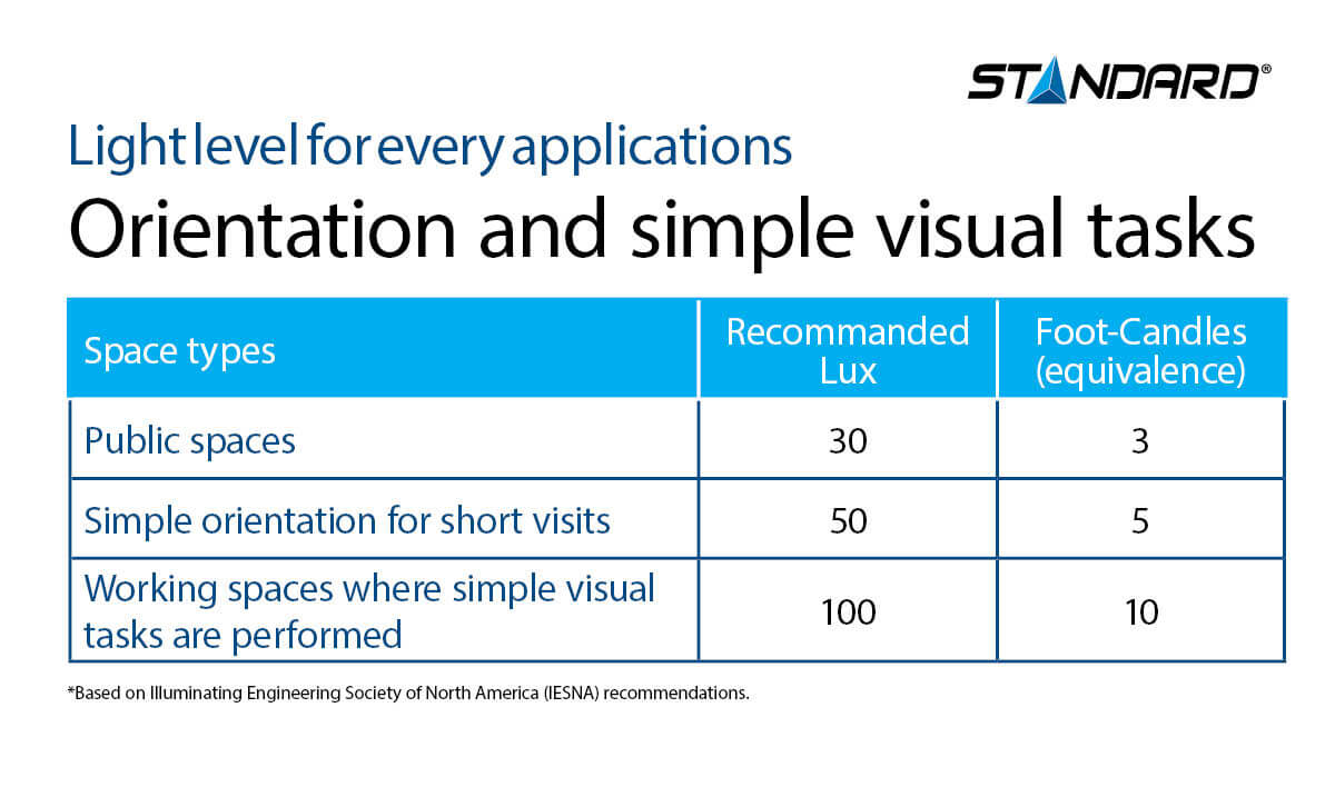Orientation and simple types of visual tasks