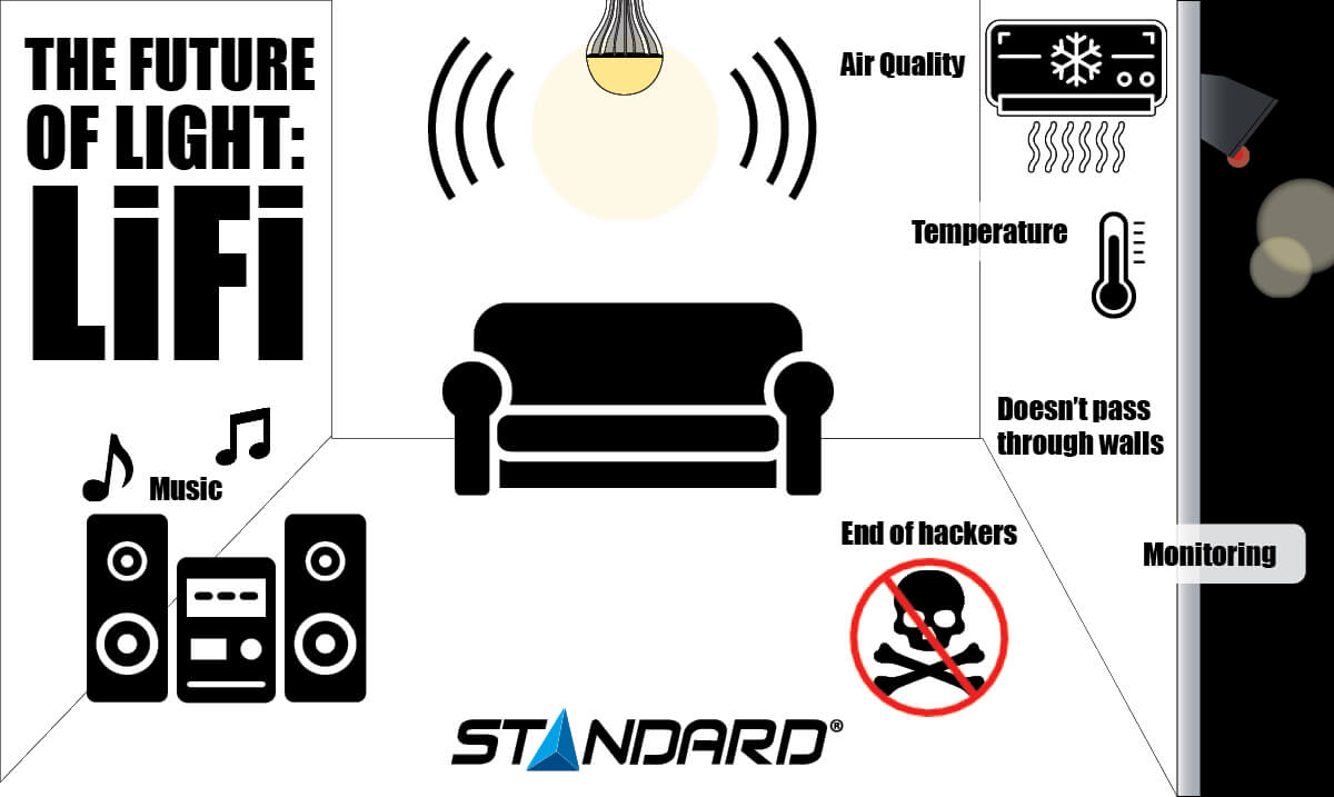 Lifi technology