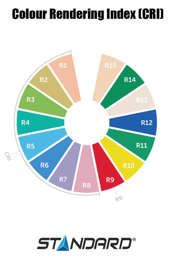 Color Rendering Index Chart infographic