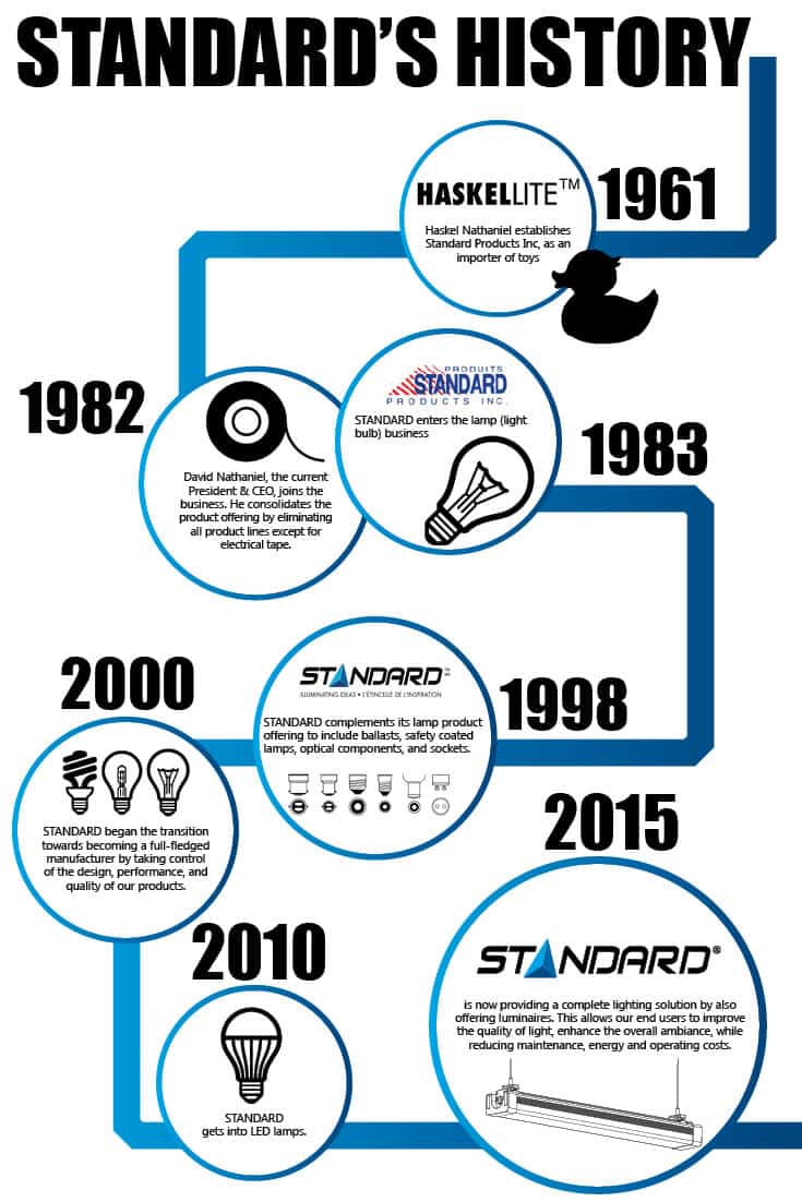 STANDARD's business history