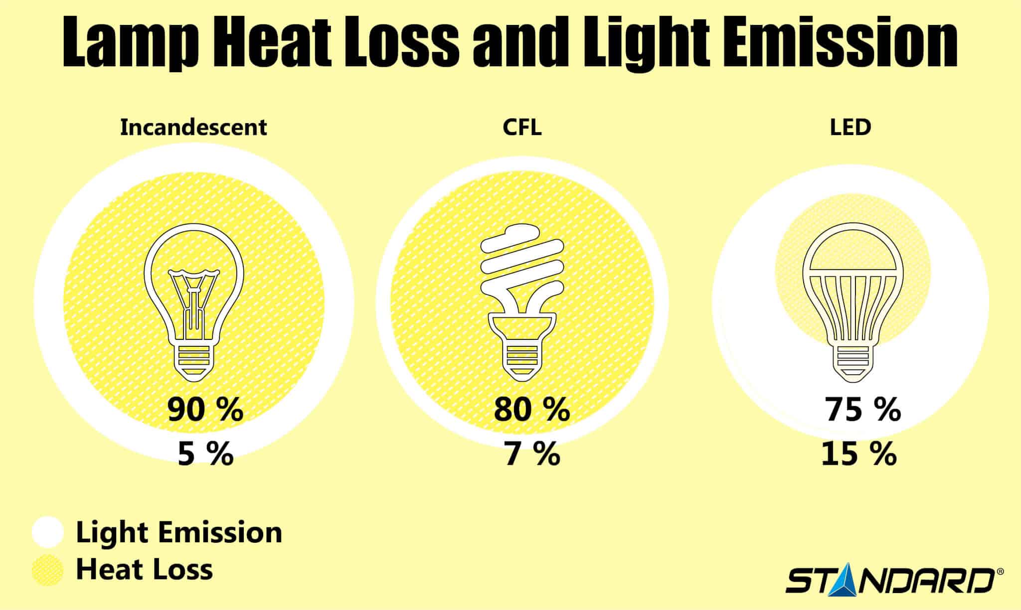 Lamp heat dissipation infographic