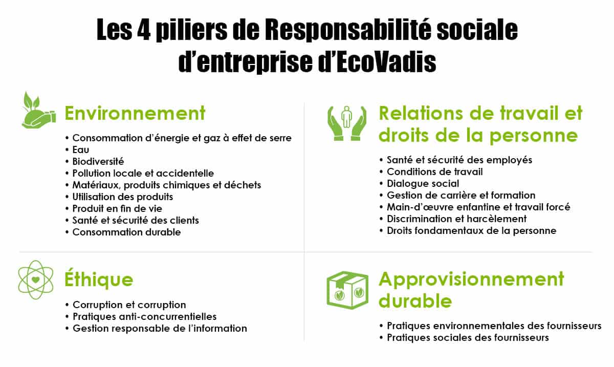 les 4 pilliers de responsabilité sociale d'entreprise d'EcoVadis