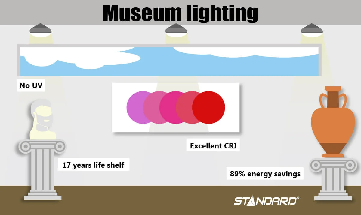 Museum lighting infographics